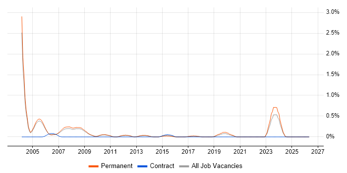 Senior Software Architect job vacancy trend in Cambridge