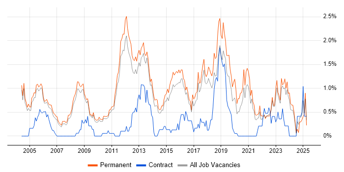 Job vacancy trend for Senior Software Developer in Cambridge