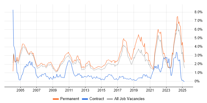 Job vacancy trend for Senior Software Engineer in Cambridge