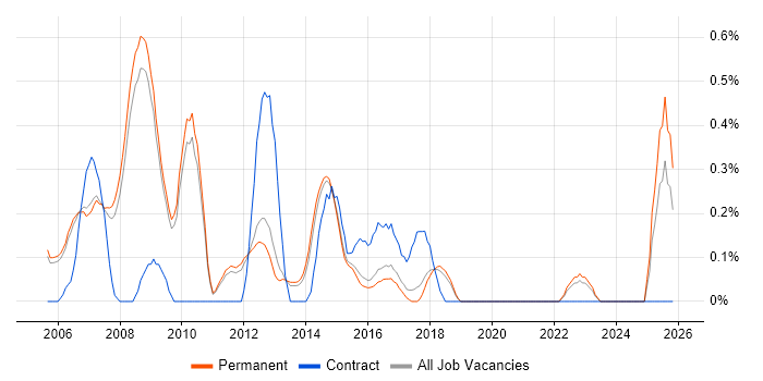 Senior Support Analyst job vacancy trend in Cambridge