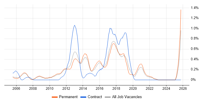 Senior Support Engineer job vacancy trend in Cambridge