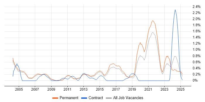 Job vacancy trend for Senior Systems Engineer in Cambridge
