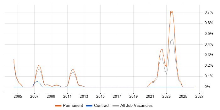 Senior Technical Analyst job vacancy trend in Cambridge