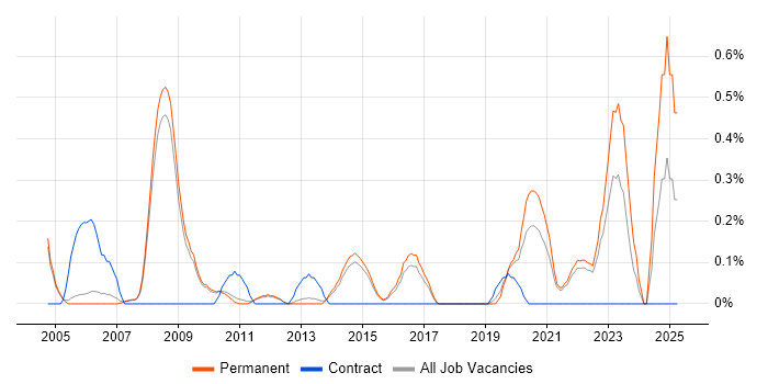 Job vacancy trend for Senior Technician in Cambridge