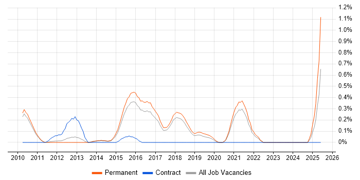 Job vacancy trend for Senior Test Automation Engineer in Cambridge