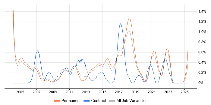 Job vacancy trend for Senior Test Engineer in Cambridge