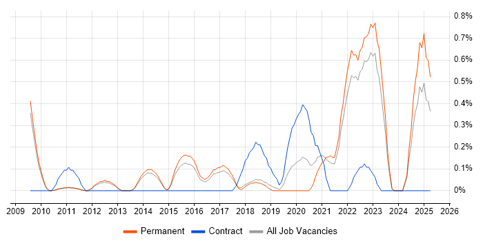 Job vacancy trend for Senior UX Designer in Cambridge Job vacancy trend for Senior UX Designer in Cambridge