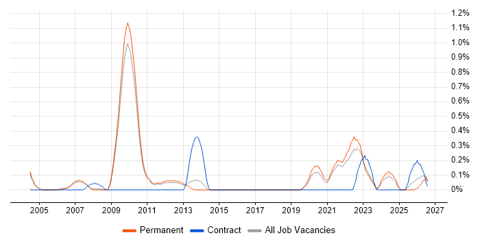 Senior Verification Engineer job vacancy trend in Cambridge