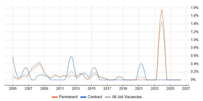 Server Administrator job vacancy trend in Cambridge