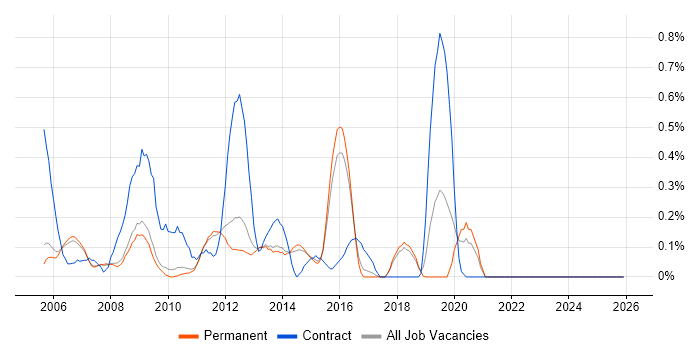 Server Building job vacancy trend in Cambridge