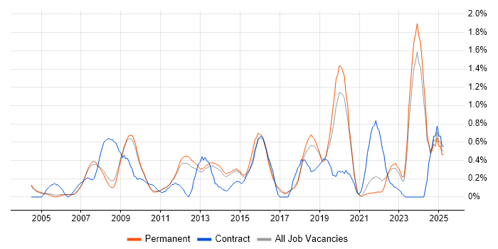 Job vacancy trend for Server Management in Cambridge