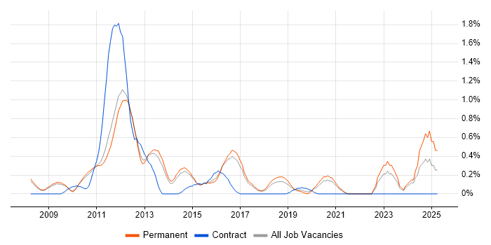 Job vacancy trend for Server Virtualisation in Cambridge