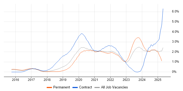 Job vacancy trend for Serverless in Cambridge