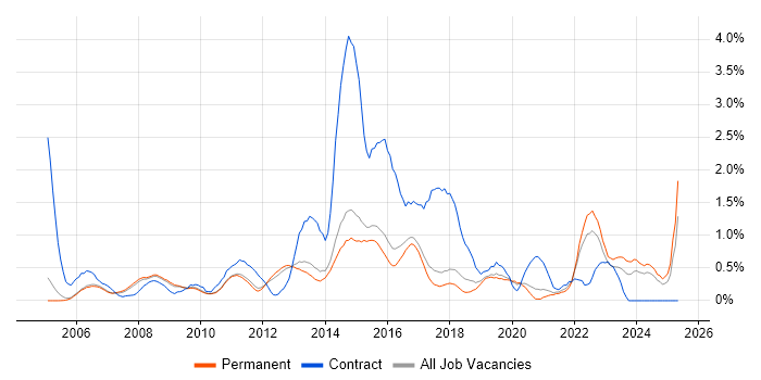 Job vacancy trend for Service Analyst in Cambridge Job vacancy trend for Service Analyst in Cambridge