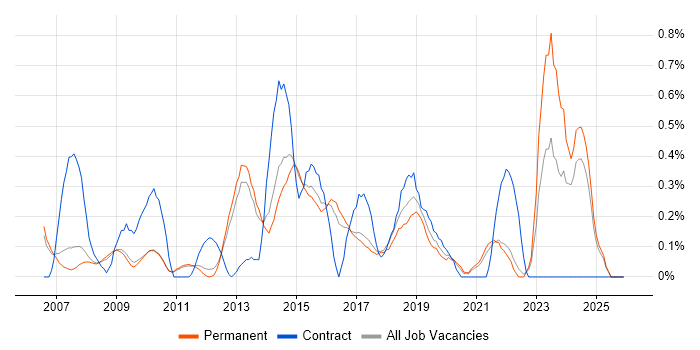 Service Delivery Manager job vacancy trend in Cambridge
