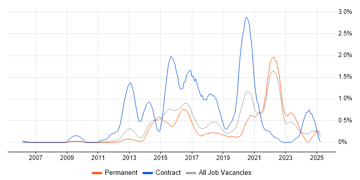 Job vacancy trend for Service Design in Cambridge