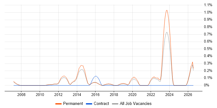 Service Desk Team Leader job vacancy trend in Cambridge