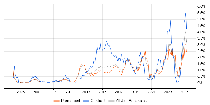Job vacancy trend for Service Management in Cambridge Job vacancy trend for Service Management in Cambridge