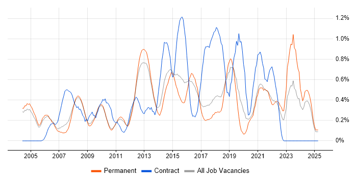 Job vacancy trend for Service Manager in Cambridge