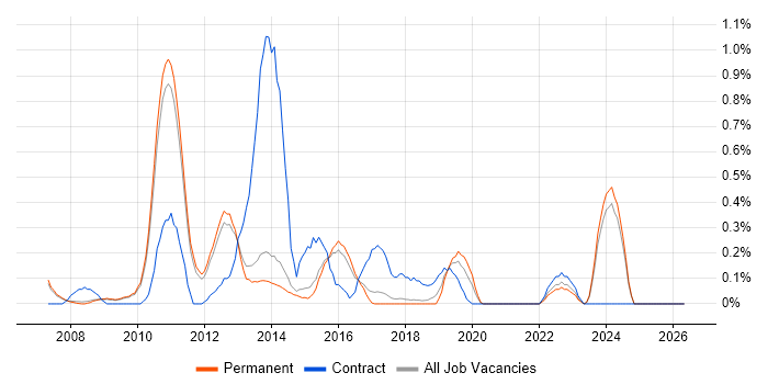 SharePoint Administrator job vacancy trend in Cambridge