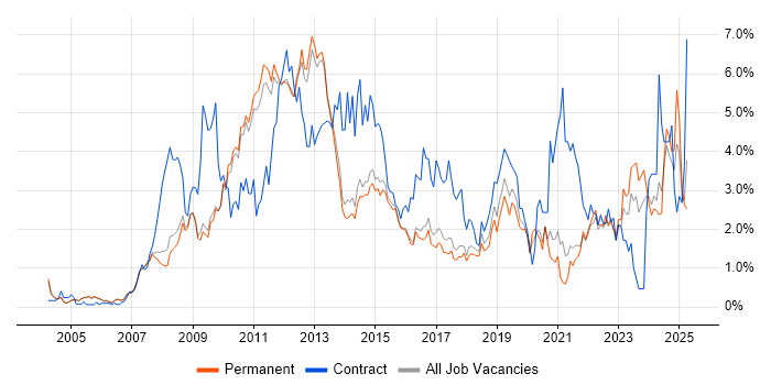 Job vacancy trend for SharePoint in Cambridge Job vacancy trend for SharePoint in Cambridge