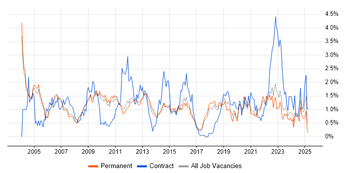 Job vacancy trend for Shell Script in Cambridge