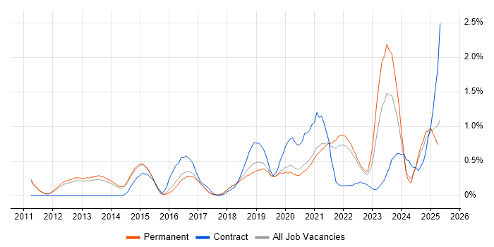 Job vacancy trend for SIEM in Cambridge
