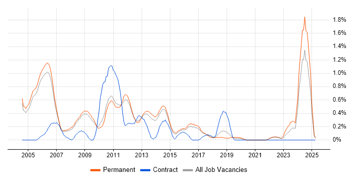 Job vacancy trend for Simulink in Cambridge Job vacancy trend for Simulink in Cambridge