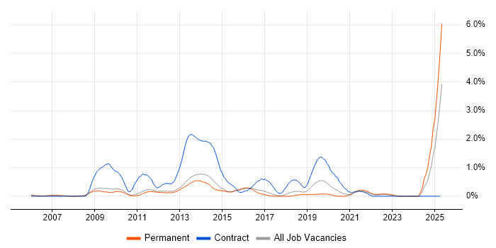 Job vacancy trend for Single Sign-On in Cambridge Job vacancy trend for Single Sign-On in Cambridge