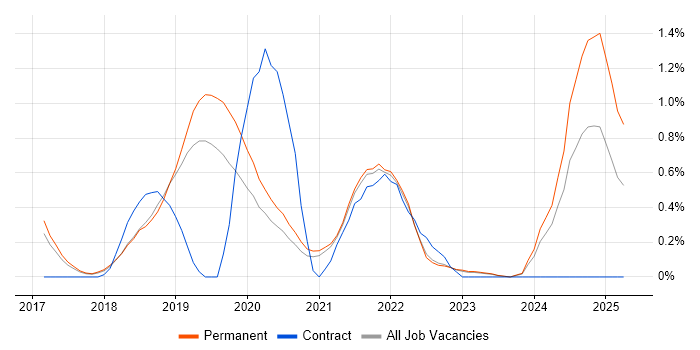 Job vacancy trend for Site Reliability Engineer in Cambridge