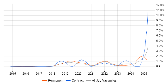 Job vacancy trend for Site Reliability Engineering in Cambridge Job vacancy trend for Site Reliability Engineering in Cambridge