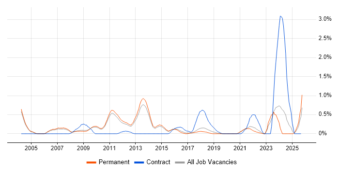 Six Sigma job vacancy trend in Cambridge
