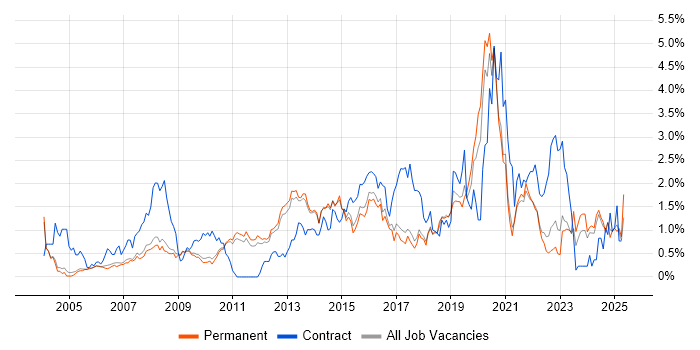 Job vacancy trend for SLA in Cambridge