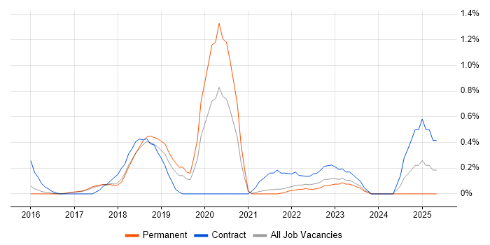 Job vacancy trend for Slack in Cambridge Job vacancy trend for Slack in Cambridge