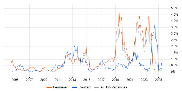 Job vacancy trend for Smartphone in Cambridge
