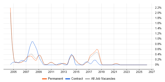 SMS job vacancy trend in Cambridge