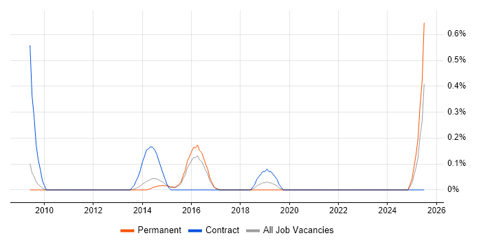 Job vacancy trend for SNOMED CT in Cambridge