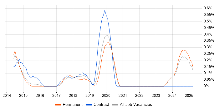 Job vacancy trend for Snow in Cambridge