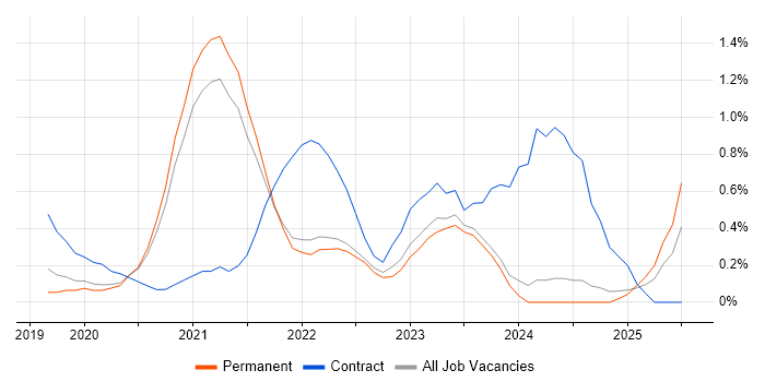Job vacancy trend for Snowflake in Cambridge
