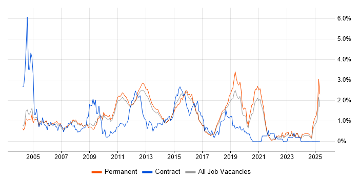 Job vacancy trend for SOAP in Cambridge Job vacancy trend for SOAP in Cambridge