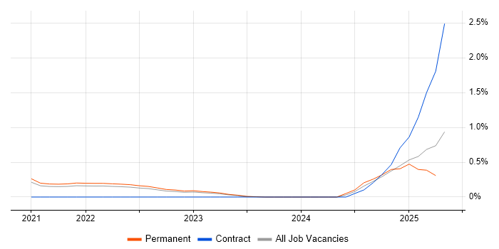 Job vacancy trend for SOAR in Cambridge