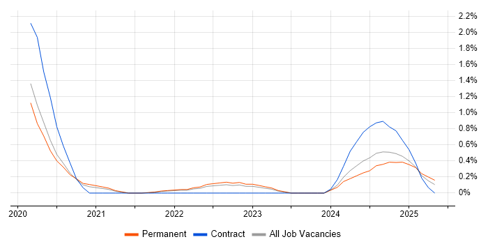Job vacancy trend for SOC 2 in Cambridge