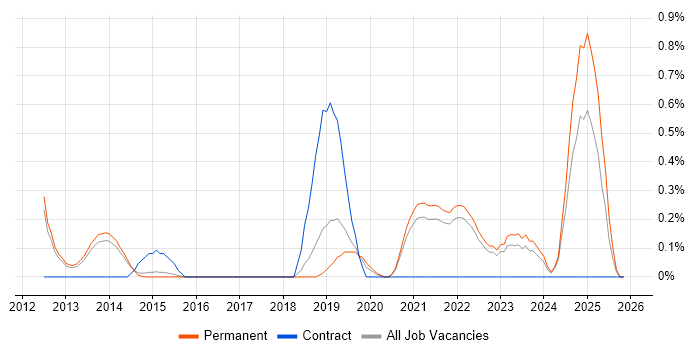SOC Analyst job vacancy trend in Cambridge