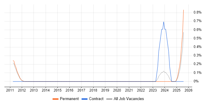 Job vacancy trend for Social Media Marketing in Cambridge