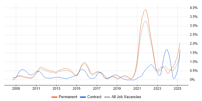 Job vacancy trend for Social Media in Cambridge