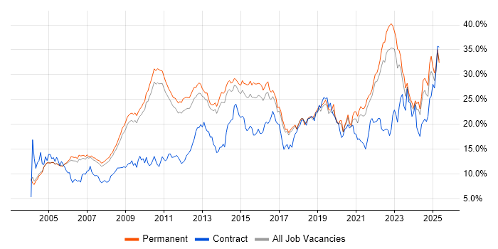 Job vacancy trend for Social Skills in Cambridge Job vacancy trend for Social Skills in Cambridge