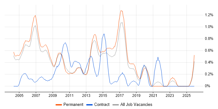 Software Analyst job vacancy trend in Cambridge