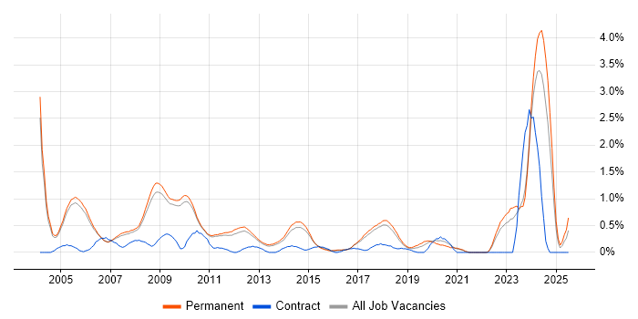 Job vacancy trend for Software Architect in Cambridge