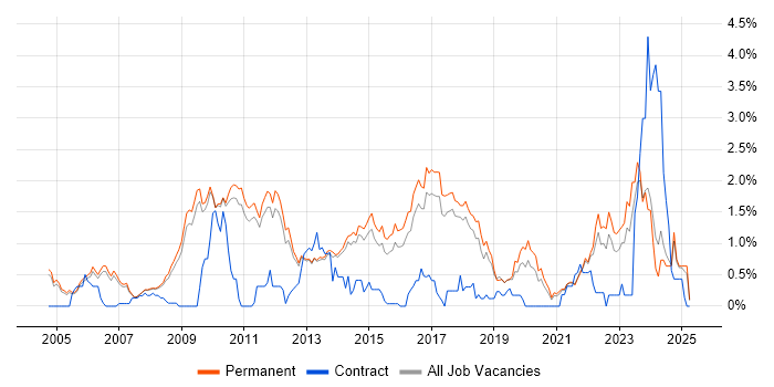 Job vacancy trend for Software Architecture in Cambridge