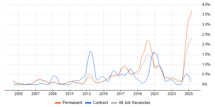 Job vacancy trend for Software Delivery in Cambridge Job vacancy trend for Software Delivery in Cambridge